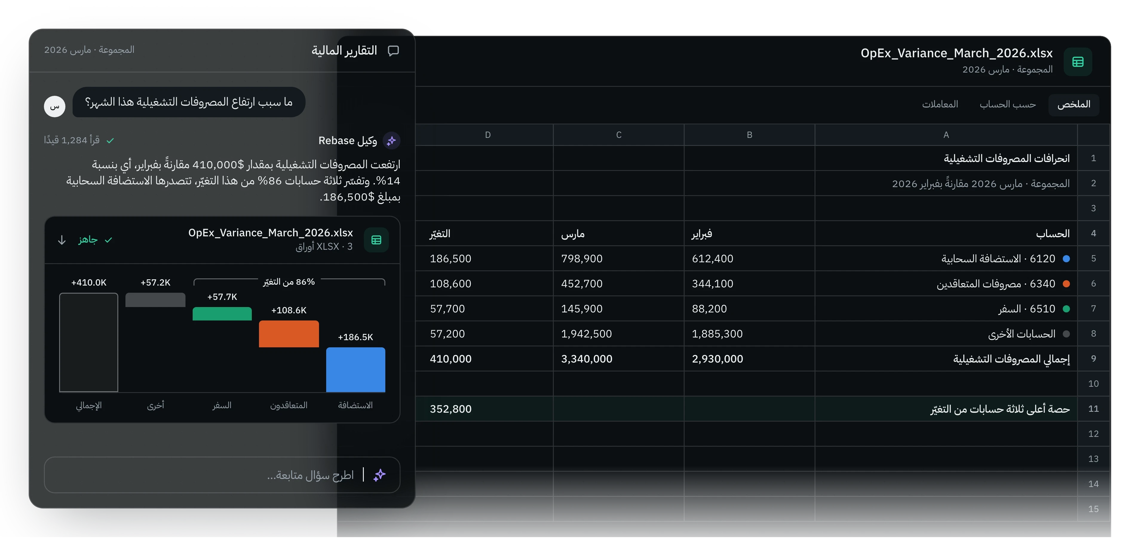 رسم توضيحي لمنتج التقارير المالية في Rebase وهو يجيب عن سؤال حول المصروفات التشغيلية: الإجابة في جملة ورسم بياني للتغيّر حسب الحساب، فوق ملف تحليل الفروقات الذي أعدّه.