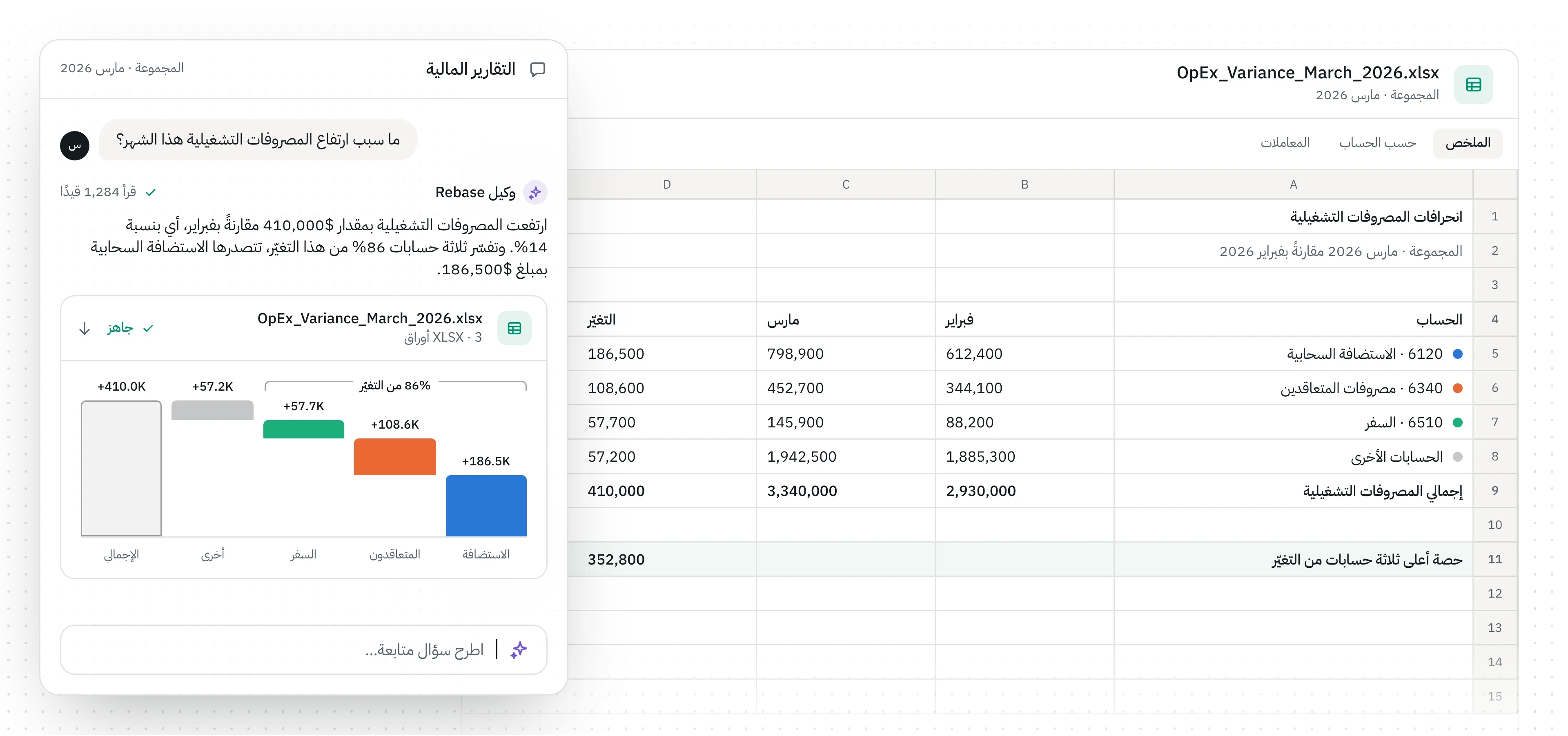 رسم توضيحي لمنتج التقارير المالية في Rebase وهو يجيب عن سؤال حول المصروفات التشغيلية: الإجابة في جملة ورسم بياني للتغيّر حسب الحساب، فوق ملف تحليل الفروقات الذي أعدّه.