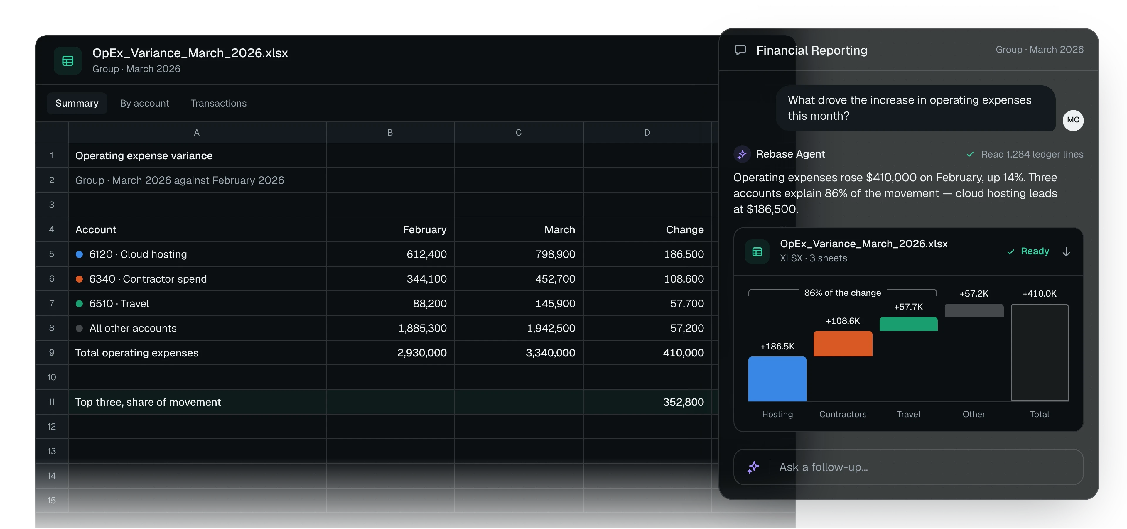 An illustration of Rebase Financial Reporting answering a question about operating expenses: the answer in a sentence and a chart of the change by account, over the variance workbook it produced.
