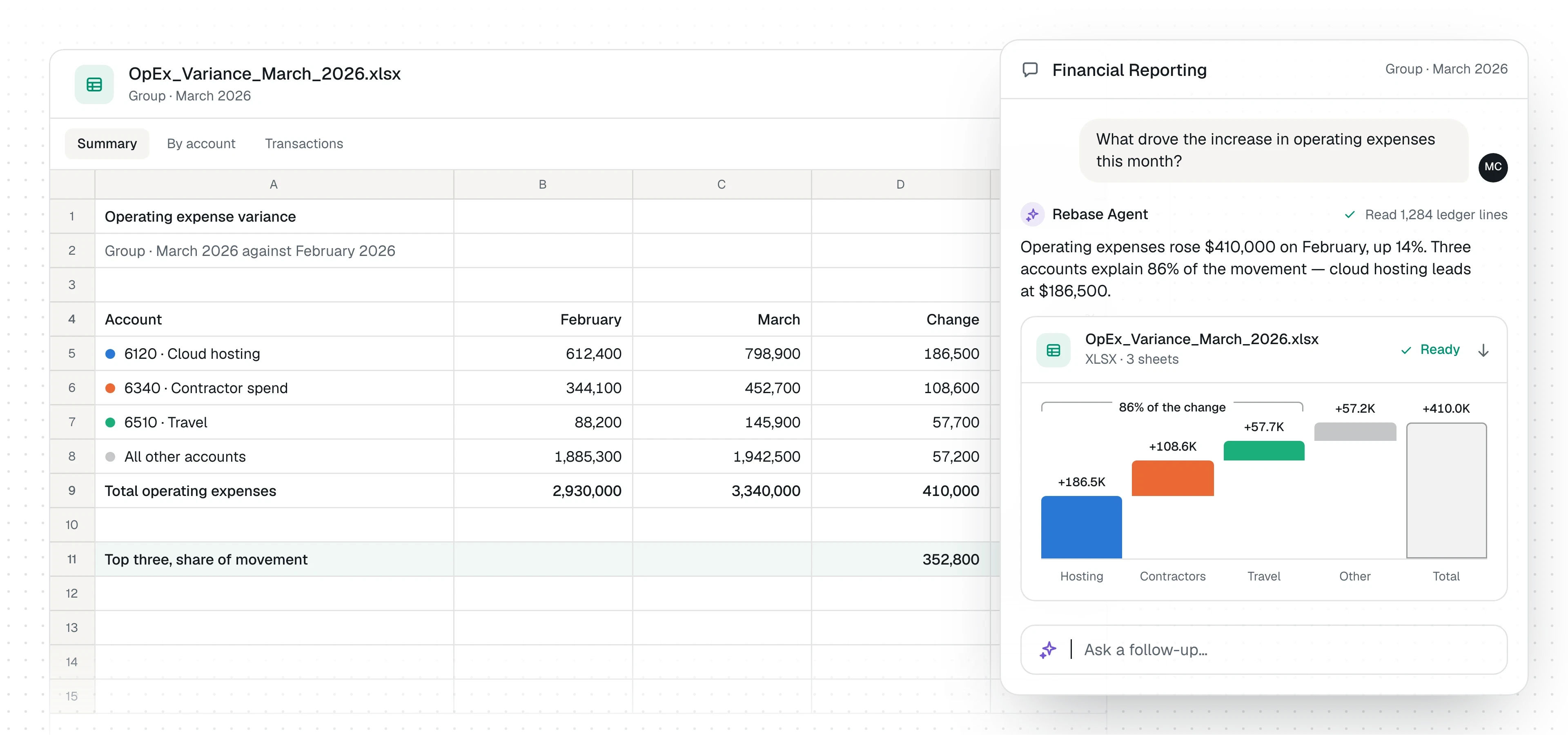 An illustration of Rebase Financial Reporting answering a question about operating expenses: the answer in a sentence and a chart of the change by account, over the variance workbook it produced.