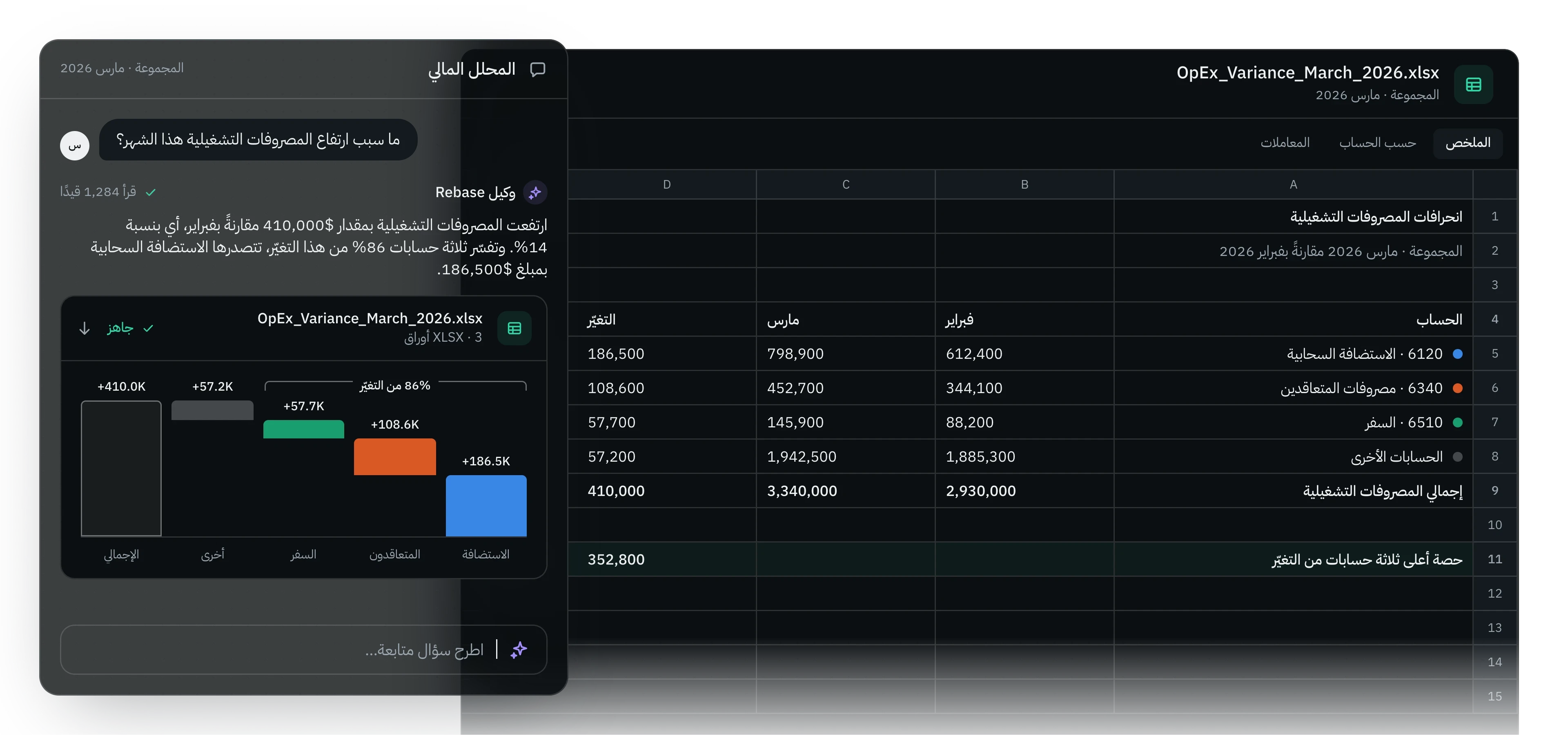 رسم توضيحي للمحلل المالي في Rebase وهو يجيب عن سؤال حول المصروفات التشغيلية: الإجابة في جملة ورسم بياني للتغيّر حسب الحساب، فوق ملف تحليل الفروقات الذي أعدّه.