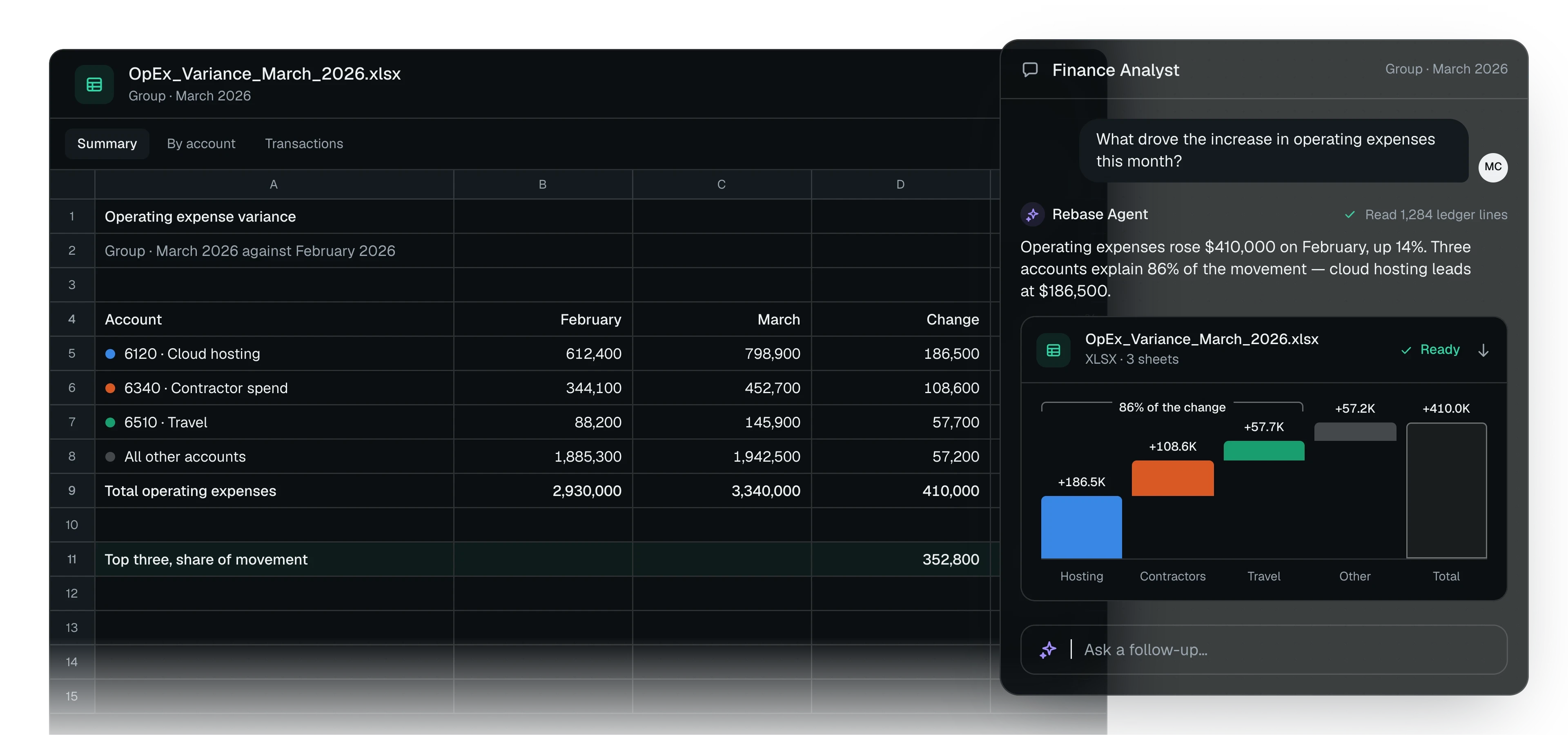 An illustration of the Rebase Finance Analyst answering a question about operating expenses: the answer in a sentence and a chart of the change by account, over the variance workbook it produced.