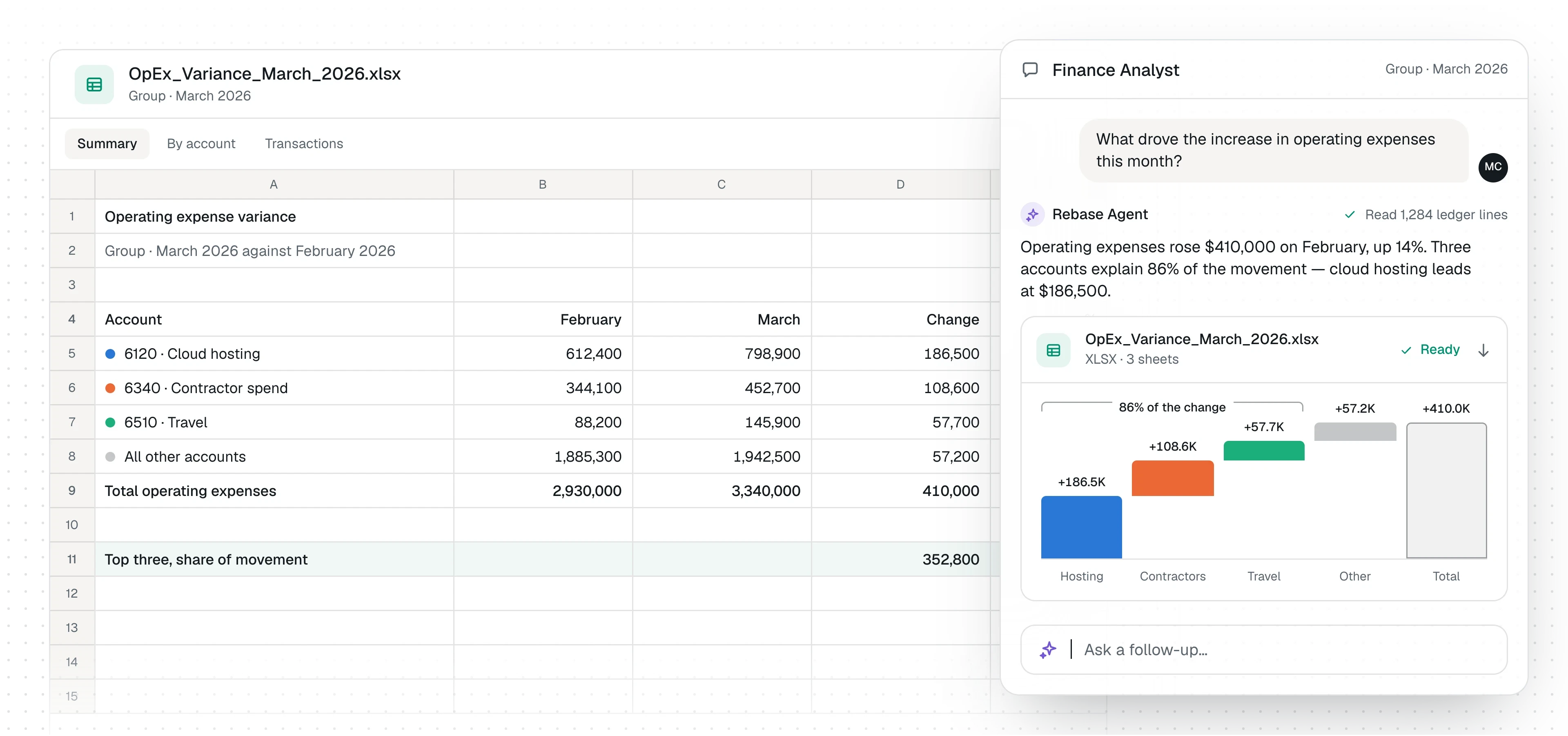 An illustration of the Rebase Finance Analyst answering a question about operating expenses: the answer in a sentence and a chart of the change by account, over the variance workbook it produced.