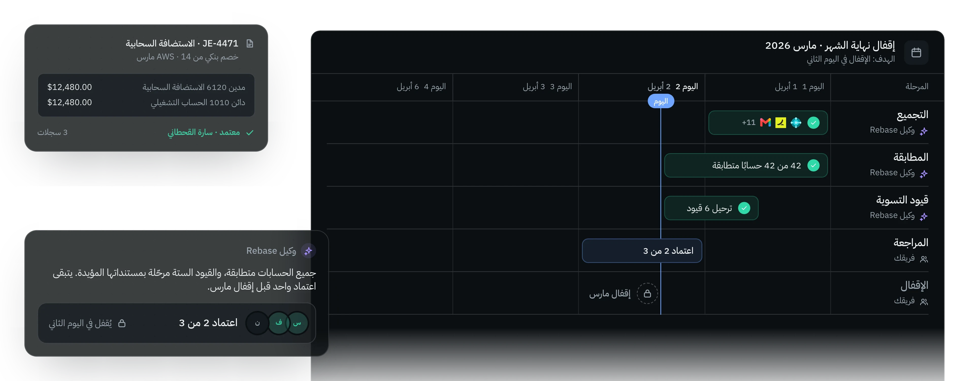 رسم توضيحي لإقفال مارس 2026 في Rebase صباح اليوم الثاني. جمع وكيل Rebase الأرصدة من 14 نظامًا، وطابق 42 من 42 حسابًا، ورحّل ستة قيود مدعومة بمستنداتها، منها قيد معتمد بمبلغ $12,480.00 للاستضافة السحابية. المراجعة جارية باعتماد اثنين من ثلاثة، ويُقفل الشهر في اليوم الثاني.