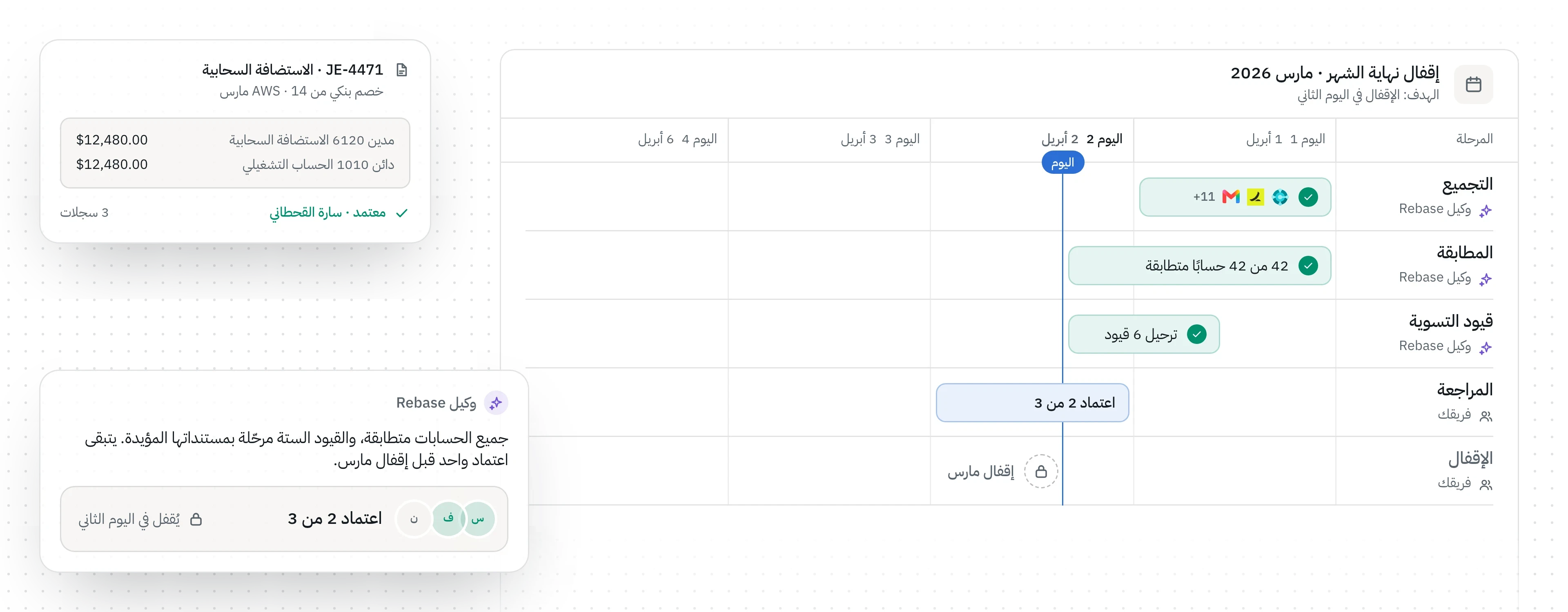 رسم توضيحي لإقفال مارس 2026 في Rebase صباح اليوم الثاني. جمع وكيل Rebase الأرصدة من 14 نظامًا، وطابق 42 من 42 حسابًا، ورحّل ستة قيود مدعومة بمستنداتها، منها قيد معتمد بمبلغ $12,480.00 للاستضافة السحابية. المراجعة جارية باعتماد اثنين من ثلاثة، ويُقفل الشهر في اليوم الثاني.