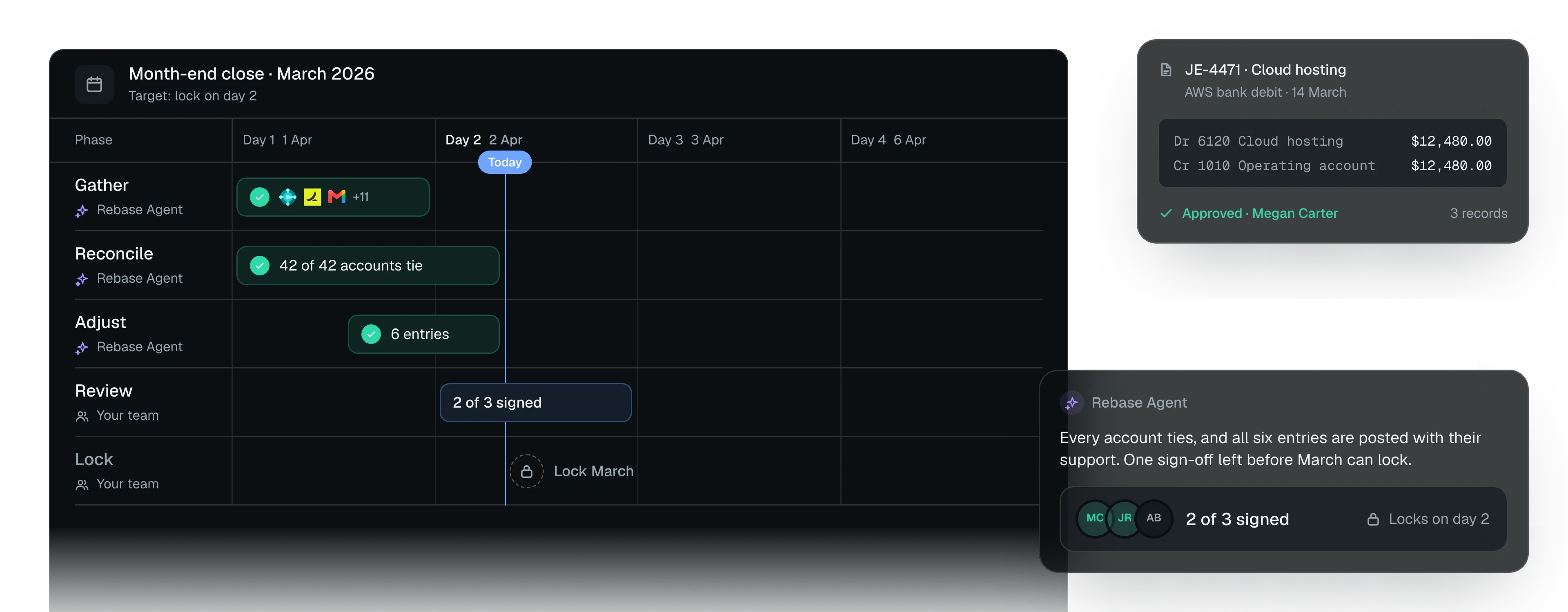 An illustration of the March 2026 close in Rebase on the morning of day 2. Rebase Agent has gathered balances from 14 systems, tied 42 of 42 accounts and posted six supported entries, including an approved $12,480.00 entry for cloud hosting. Review is under way with two of three sign-offs, and the month locks on day 2.