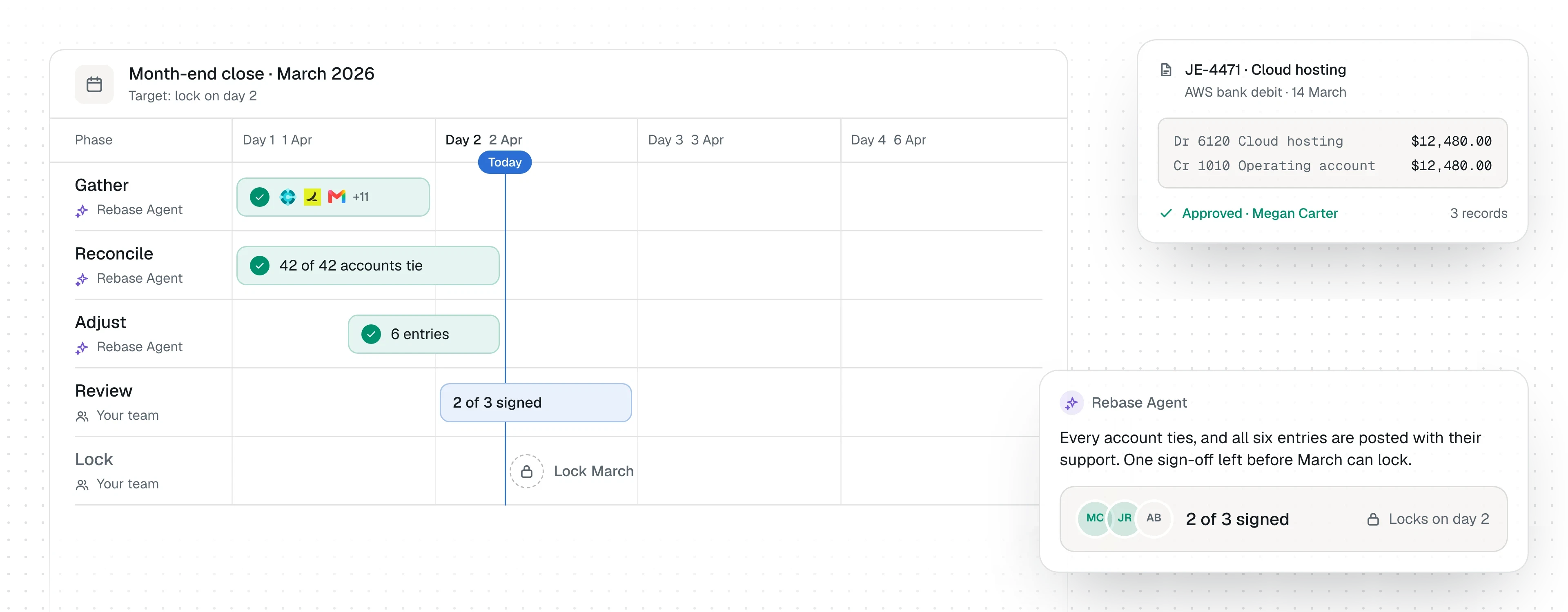 An illustration of the March 2026 close in Rebase on the morning of day 2. Rebase Agent has gathered balances from 14 systems, tied 42 of 42 accounts and posted six supported entries, including an approved $12,480.00 entry for cloud hosting. Review is under way with two of three sign-offs, and the month locks on day 2.