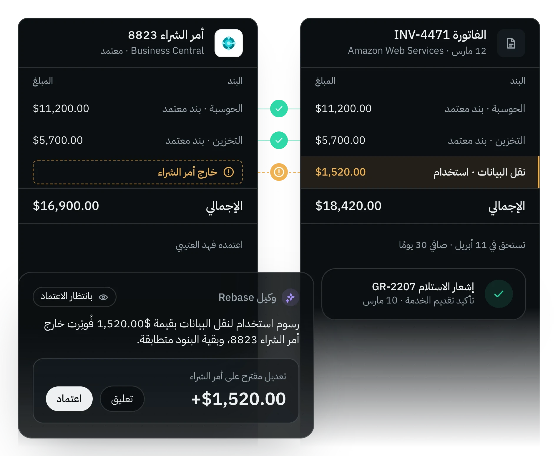 رسم توضيحي لـRebase وهي تطابق فاتورة مورد مع أمر الشراء وإشعار الاستلام، فتجد بندًا لا يغطيه أمر الشراء، وتقترح التعديل للاعتماد.