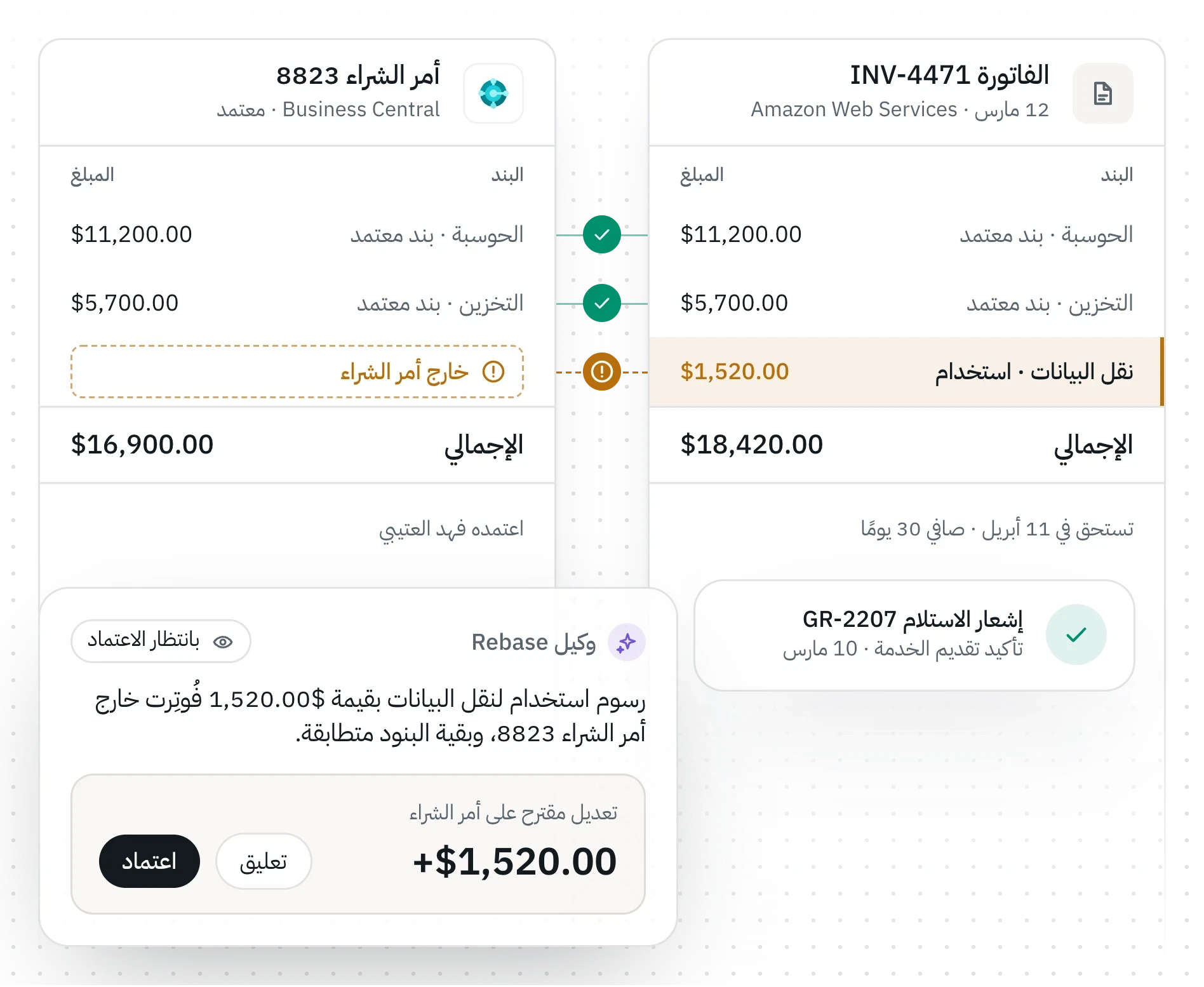 رسم توضيحي لـRebase وهي تطابق فاتورة مورد مع أمر الشراء وإشعار الاستلام، فتجد بندًا لا يغطيه أمر الشراء، وتقترح التعديل للاعتماد.