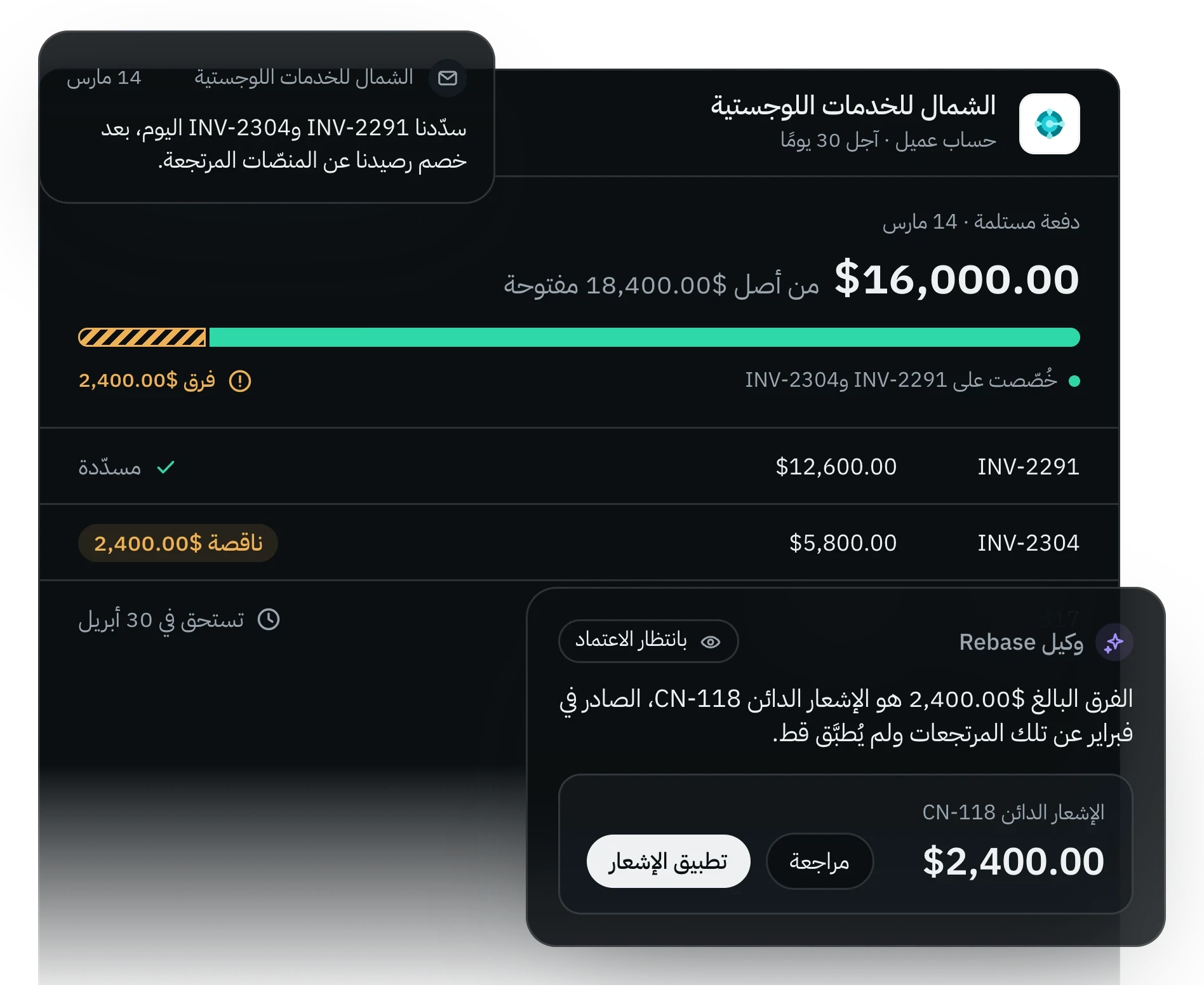 رسم توضيحي لـRebase وهي تخصّص سدادًا ناقصًا من عميل على فواتيره المفتوحة، فتردّ الفرق إلى إشعار دائن لم يُطبَّق، وتقترح تطبيقه للاعتماد.