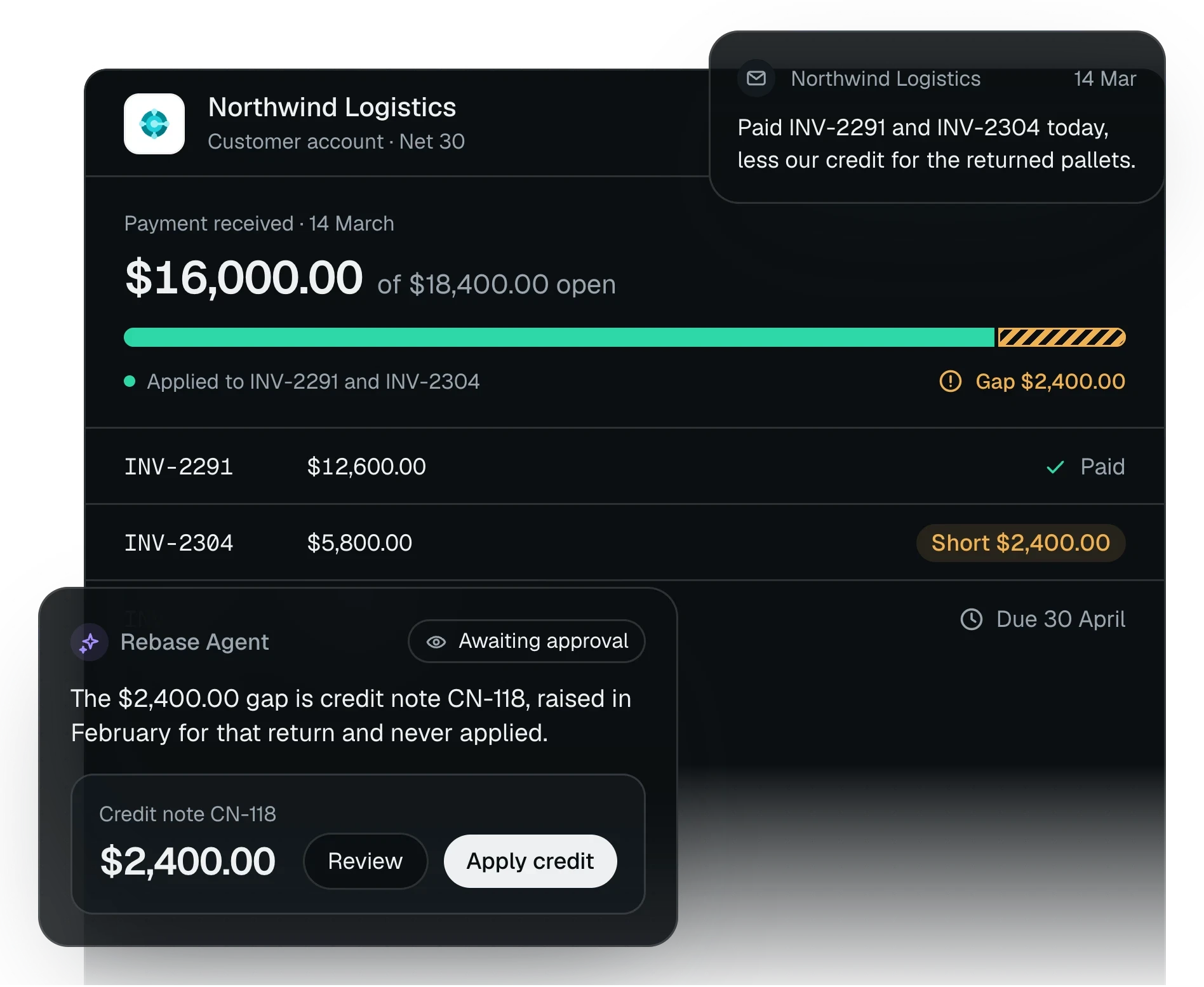An illustration of Rebase applying a customer's short payment to their open invoices, tracing the gap to a credit note never applied, and proposing to apply it for approval.