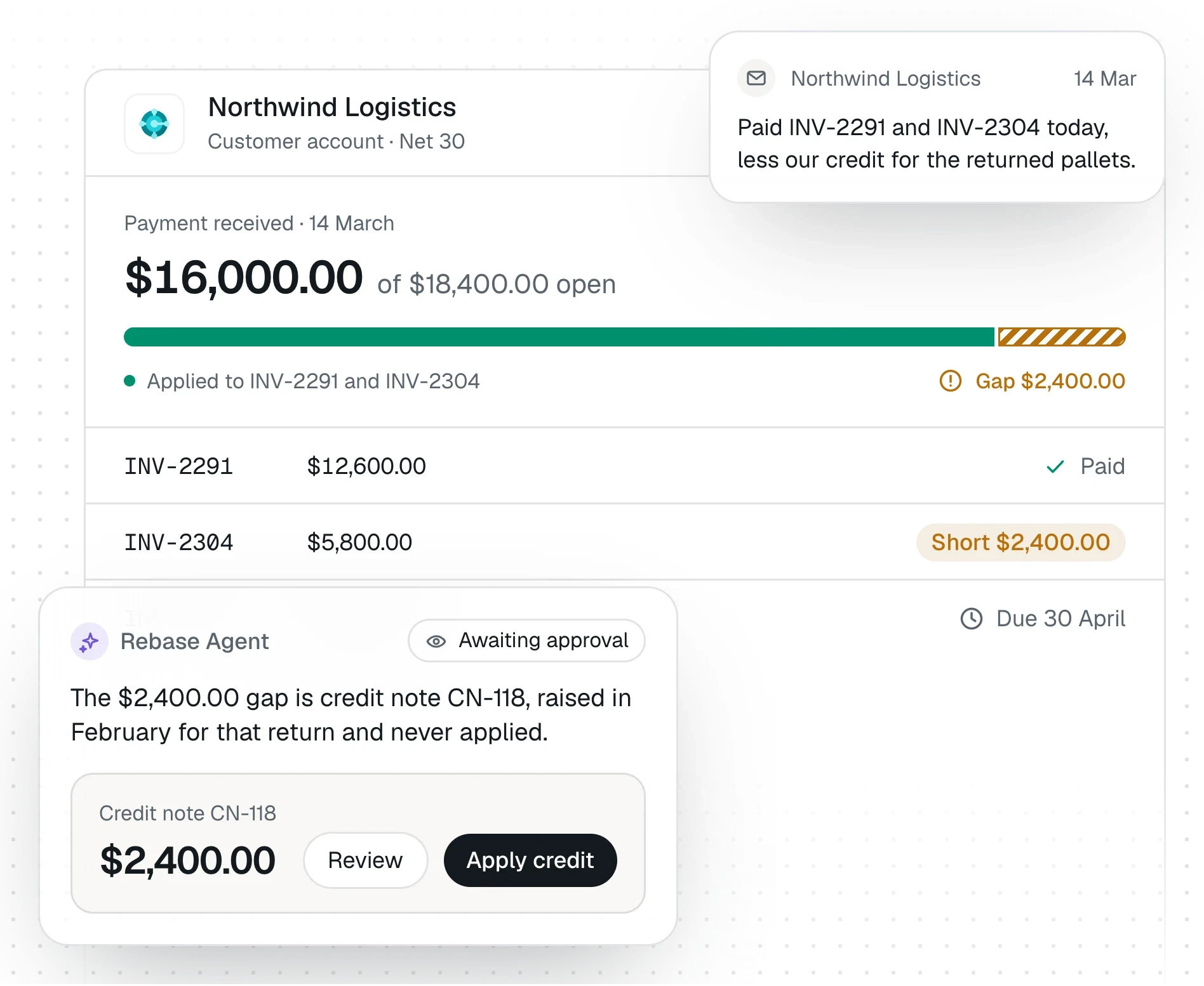 An illustration of Rebase applying a customer's short payment to their open invoices, tracing the gap to a credit note never applied, and proposing to apply it for approval.